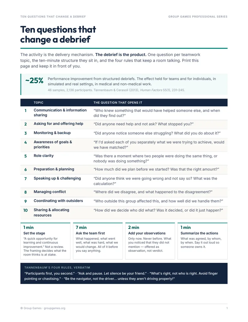 Page one of the sheet: a table of ten teamwork topics each with its opening question, above the four-stage ten-minute debrief structure.
